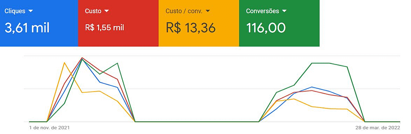 Google Ads Helicptero Brasil